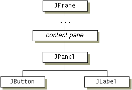 Containment Hierarchy